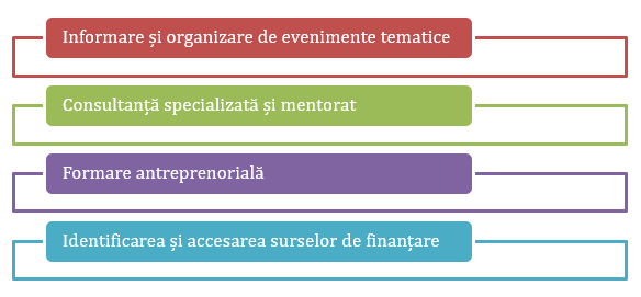 Acum 2 ani, în septembrie 2018, prin proiectul „Centrul de Suport în Afaceri – Ungheni Hub” Asociația Obștească „FĂCLIA” și-a propus să contribuie la consolidarea unui mediu de afaceri solid, colaborând cu instituţiile şi autorităţile administraţiei publi